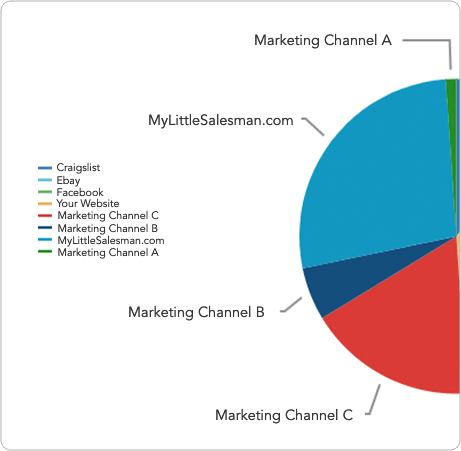 Lead Attribution Reporting