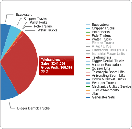 Deal Sales & Profit Analysis