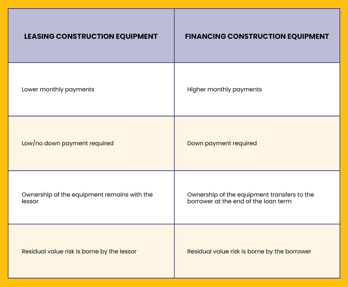 leasing vs buying construction equipment compared