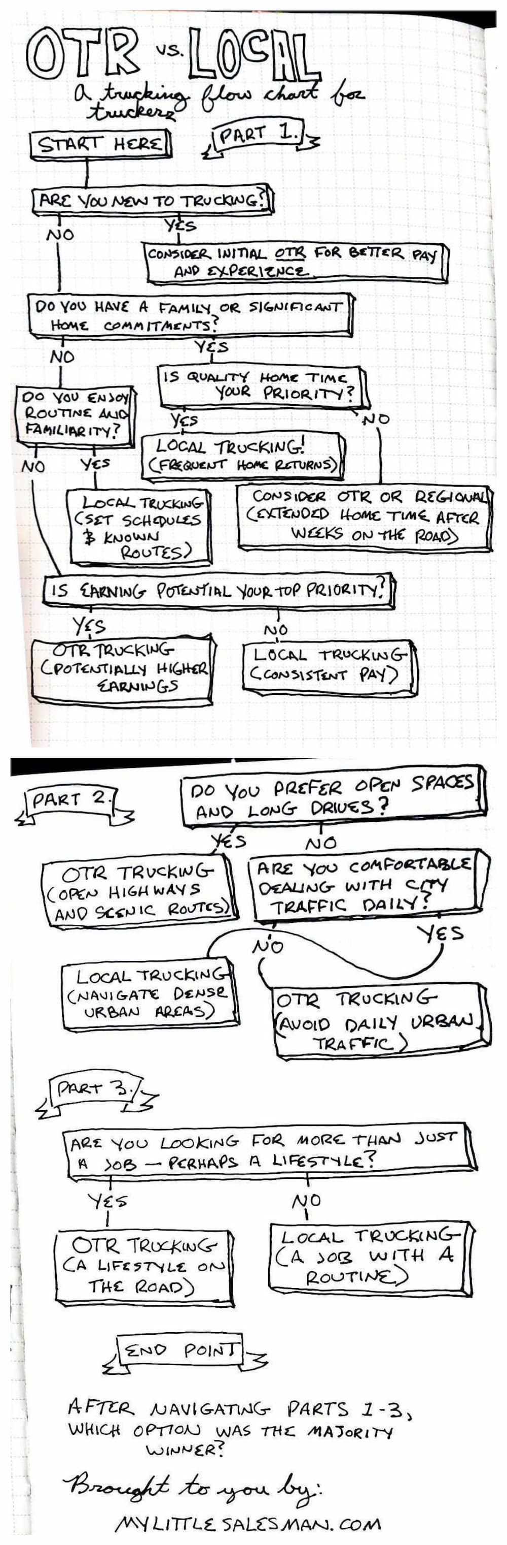 OTR trucking or local truck driving flow chart