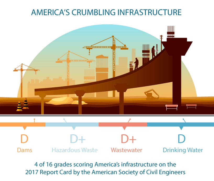 American Infrastructure 2017 Report Card