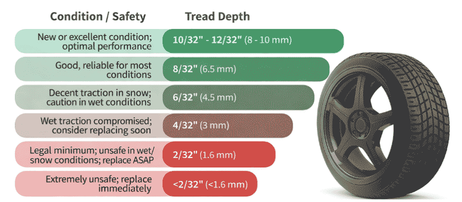Tread Depth Inspection